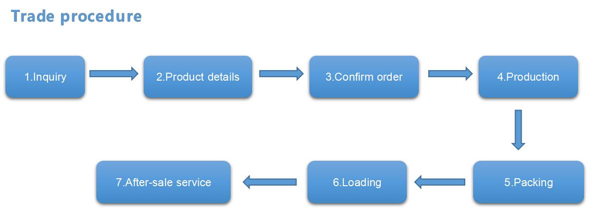 Export Trade Procedure Export Trade Procedure